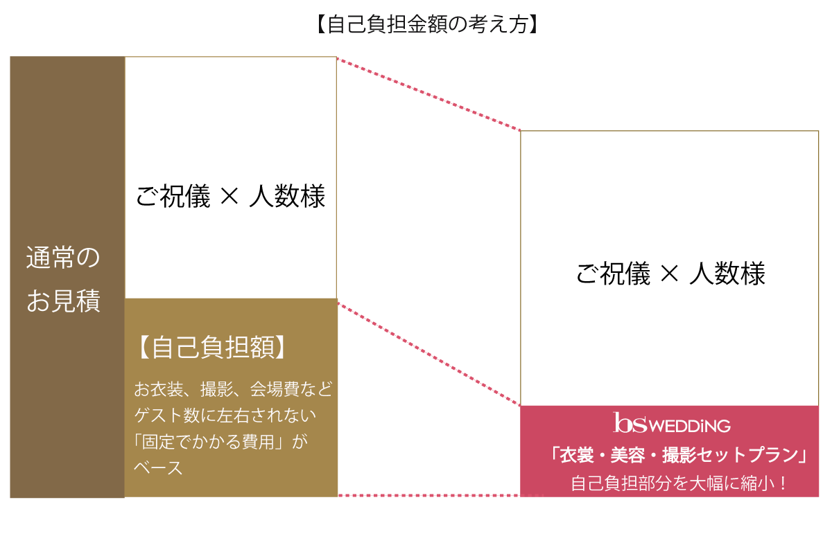 結婚式の予算をおさえる